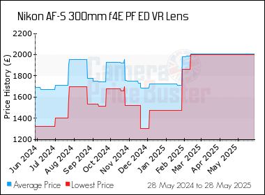 Best Price History for the Nikon AF-S 300mm f4E PF ED VR Lens