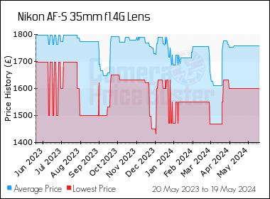 Best Price History for the Nikon AF-S 35mm f1.4G Lens