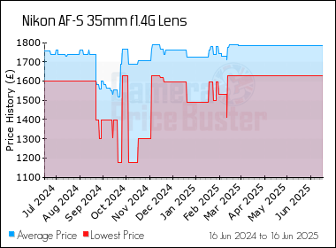 Best Price History for the Nikon AF-S 35mm f1.4G Lens