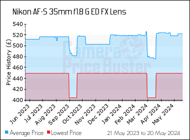Best Price History for the Nikon AF-S 35mm f1.8 G ED FX Lens