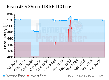 Best Price History for the Nikon AF-S 35mm f1.8 G ED FX Lens