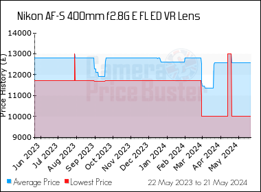 Best Price History for the Nikon AF-S 400mm f2.8G E FL ED VR Lens