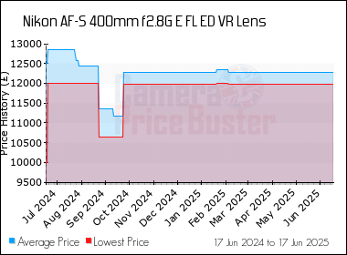 Best Price History for the Nikon AF-S 400mm f2.8G E FL ED VR Lens