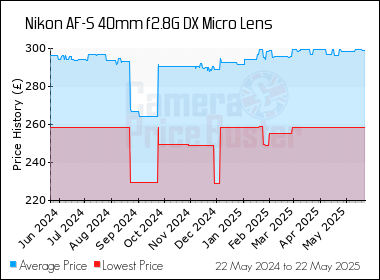 Best Price History for the Nikon AF-S 40mm f2.8G DX Micro Lens