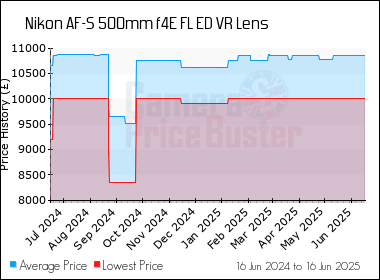 Best Price History for the Nikon AF-S 500mm f4E FL ED VR Lens