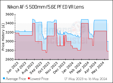Best Price History for the Nikon AF-S 500mm f5.6E PF ED VR Lens