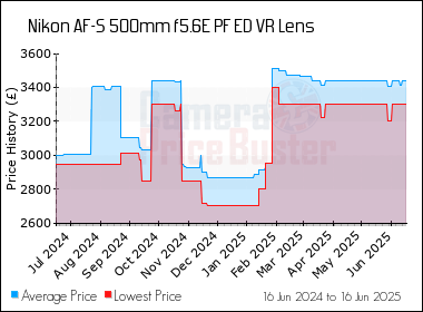 Best Price History for the Nikon AF-S 500mm f5.6E PF ED VR Lens