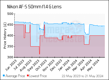 Best Price History for the Nikon AF-S 50mm f1.4 G Lens