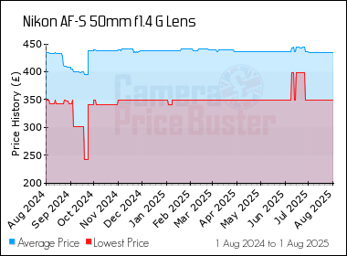 Best Price History for the Nikon AF-S 50mm f1.4 G Lens