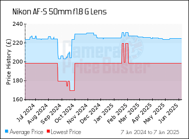 Best Price History for the Nikon AF-S 50mm f1.8 G Lens