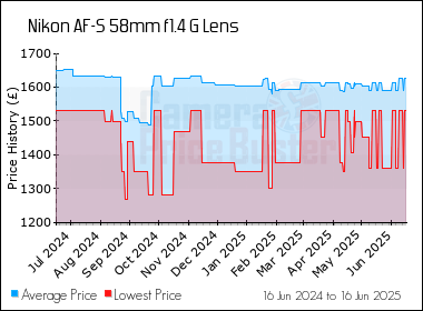 Best Price History for the Nikon AF-S 58mm f1.4 G Lens