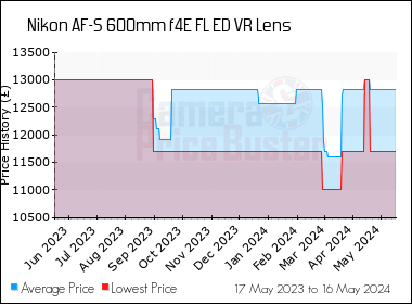 Nikon AF-S 600mm f4E FL ED VR Lens Best UK Price - Compare Prices