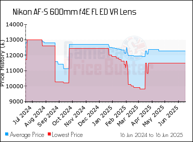 Best Price History for the Nikon AF-S 600mm f4E FL ED VR Lens