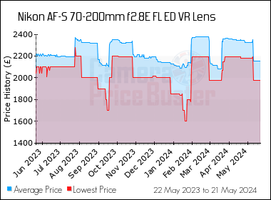 Best Price History for the Nikon AF-S 70-200mm f2.8E FL ED VR Lens