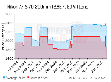 Best Price History for the Nikon AF-S 70-200mm f2.8E FL ED VR Lens