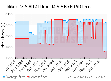 Best Price History for the Nikon AF-S 80-400mm f4.5-5.6G ED VR Lens