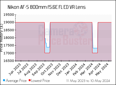 Best Price History for the Nikon AF-S 800mm f5.6E FL ED VR Lens