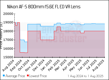 Best Price History for the Nikon AF-S 800mm f5.6E FL ED VR Lens