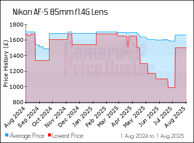 Best Price History for the Nikon AF-S 85mm f1.4G Lens