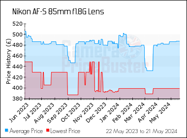 Best Price History for the Nikon AF-S 85mm f1.8G Lens