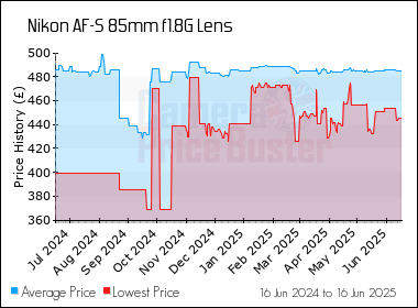 Best Price History for the Nikon AF-S 85mm f1.8G Lens