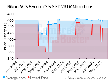 Best Price History for the Nikon AF-S 85mm f3.5 G ED VR DX Micro Lens