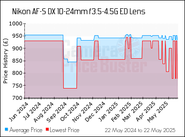 Best Price History for the Nikon AF-S DX 10-24mm f3.5-4.5G ED Lens
