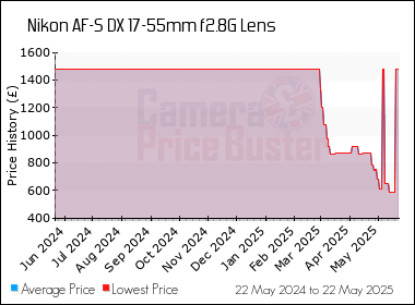 Best Price History for the Nikon AF-S DX 17-55mm f2.8G Lens
