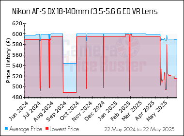 Best Price History for the Nikon AF-S DX 18-140mm f3.5-5.6 G ED VR Lens