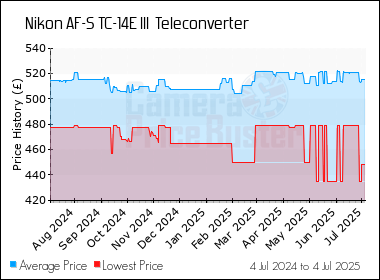 Best Price History for the Nikon AF-S TC-14E III  Teleconverter