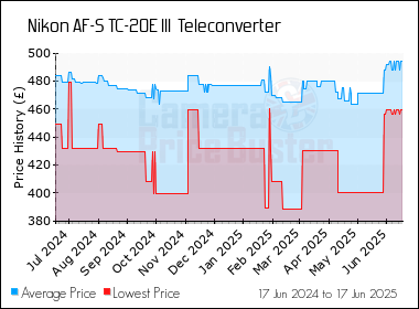 Best Price History for the Nikon AF-S TC-20E III  Teleconverter