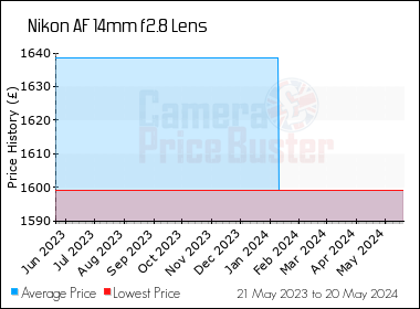 Best Price History for the Nikon AF 14mm f2.8 Lens