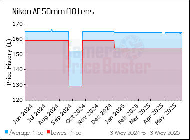 Best Price History for the Nikon AF 50mm f1.8 Lens