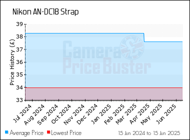 Best Price History for the Nikon AN-DC18 Strap