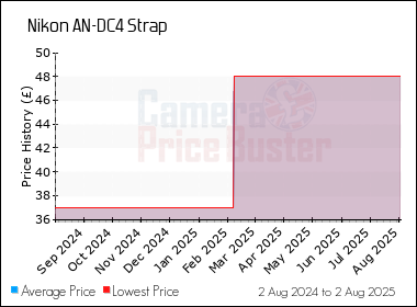 Best Price History for the Nikon AN-DC4 Strap
