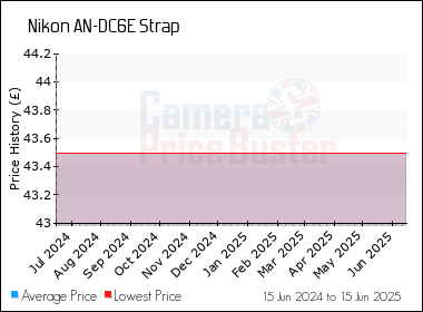 Best Price History for the Nikon AN-DC6E Strap