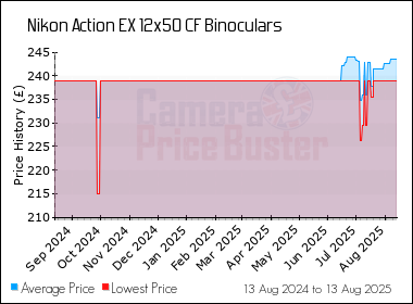 Best Price History for the Nikon Action EX 12x50 CF Binoculars