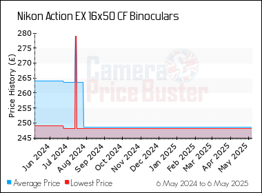 nikon action ex 16x50 cf binoculars review