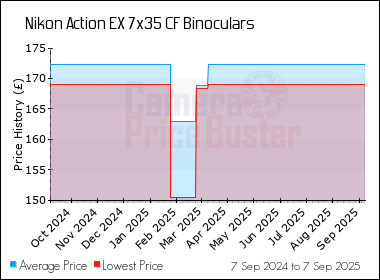 Best Price History for the Nikon Action EX 7x35 CF Binoculars