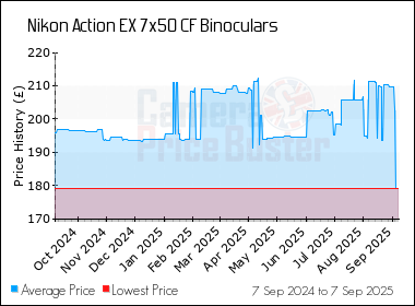 Best Price History for the Nikon Action EX 7x50 CF Binoculars