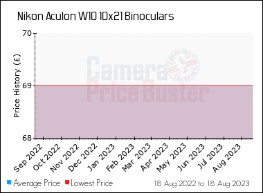 nikon aculon w10 10x21