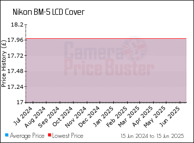 Best Price History for the Nikon BM-5 LCD Cover