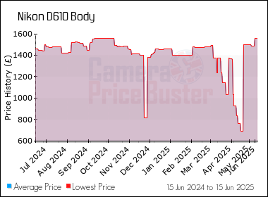 Best Price History for the Nikon D610 Body