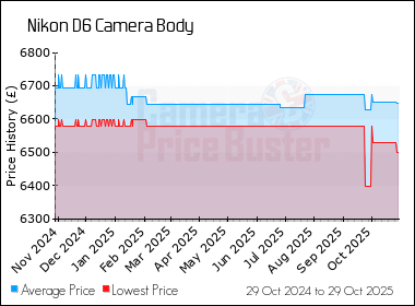 Best Price History for the Nikon D6 Camera Body