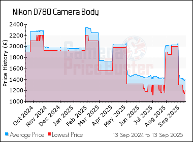 Best Price History for the Nikon D780 Camera Body