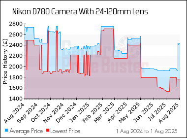 Best Price History for the Nikon D780 Camera With 24-120mm Lens