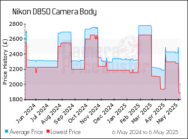 d850 lowest price