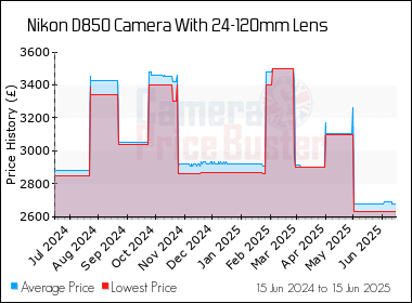 Best Price History for the Nikon D850 Camera With 24-120mm Lens