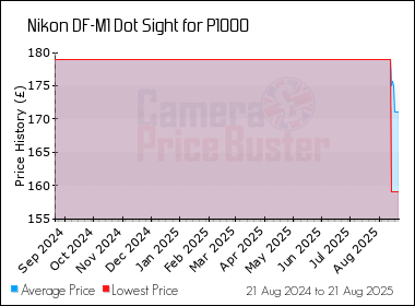 Best Price History for the Nikon DF-M1 Dot Sight for P1000