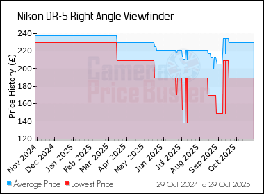 Best Price History for the Nikon DR-5 Right Angle Viewfinder